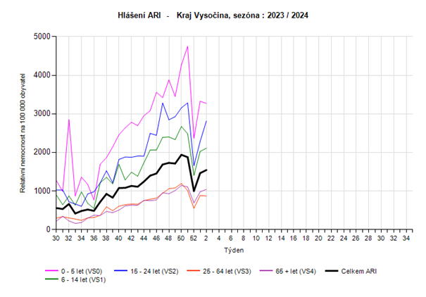 Graf - počet hlášených případů ARI věkové kategorie za 2. týden 2024