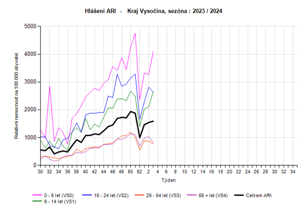 Graf hlášení případů akutních respiračních onemocnění věkové skupiny za 3. týden