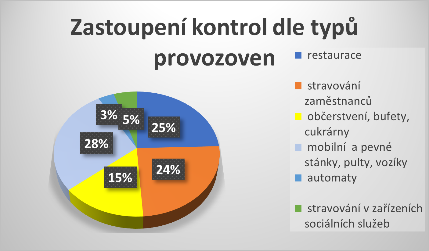 graf zastoupení kontrol dle typu provozoven stravovacích služeb