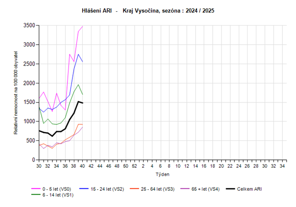 graf hlášení počtu případů ARI věkové skupiny 40. týden 2024