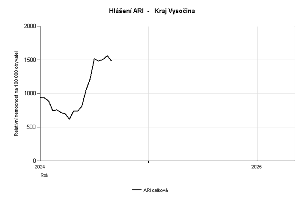 Graf hlášení ARI 43. týden 2024