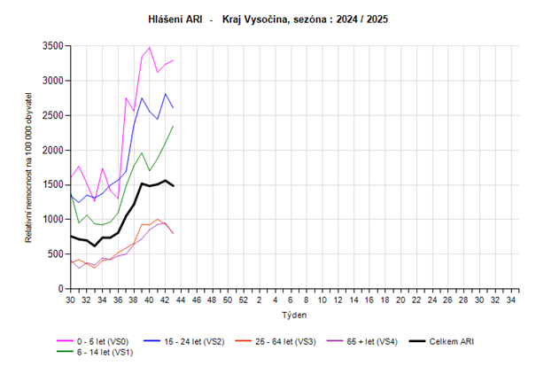 Graf hlášení ARI věkové skupiny 43, týden 2024