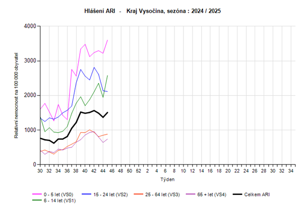 Graf hlášení počtu nemocných ARI věkové skupiny 45. týden