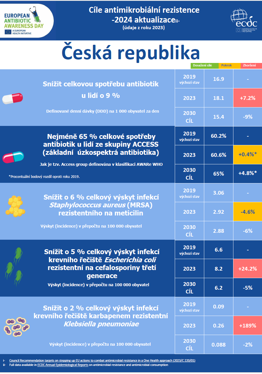 plakát Cíle antimikrobiílní rezistence 2024 ČR