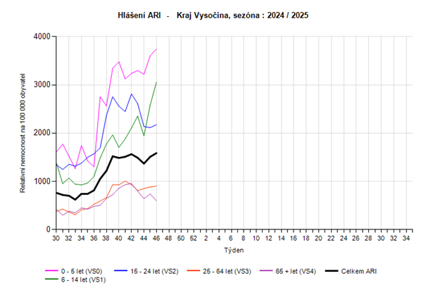 graf hlášení počtu případů ARI věkové skupiny 46. týden