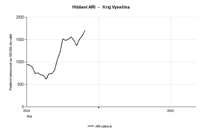 graf hlášení počtu případů ARI za 47. týden