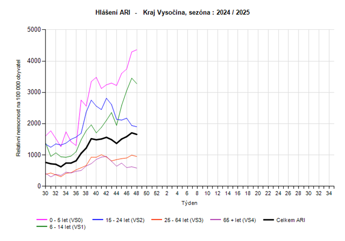 Graf hlášení počtu nových případů ARI věkové skupiny 48. týden