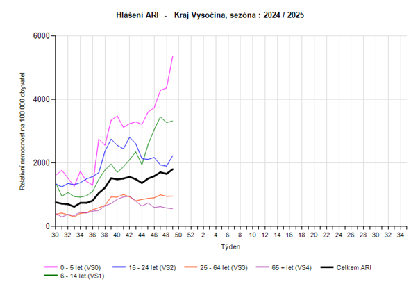graf hlášení počtu případů ARI věkové skupiny za 49. týden
