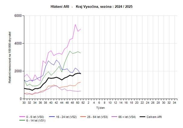 graf hlášení počtu ARI věkové skupiny 51, týden