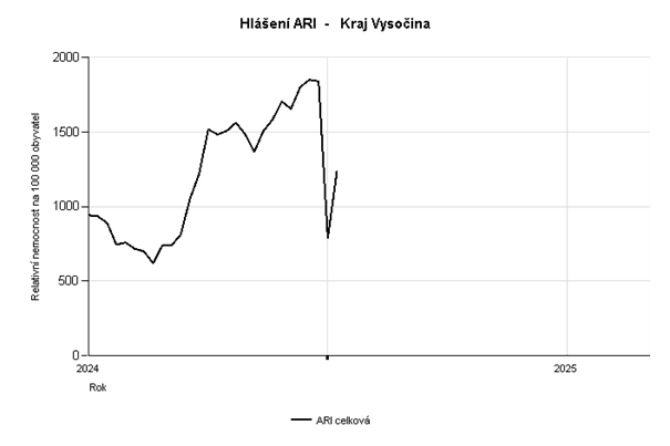 graf hlášení počtu případů ARI 1. týden 2025