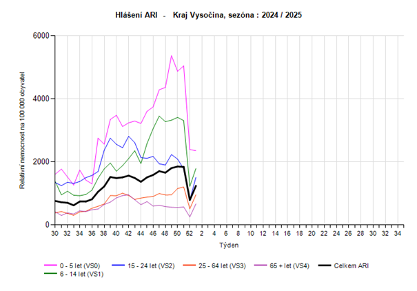 graf hlášení počtu případů ARI věkové skupiny 1. týden 2025