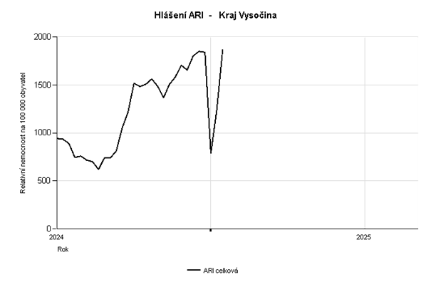 Graf hlášení počtu případů ARI 2. týden 2025