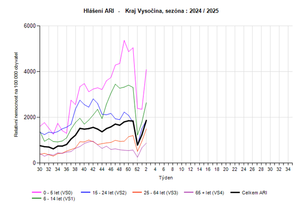 graf hlášení počtu případů ARI věkové skupiny 2. týden 2025