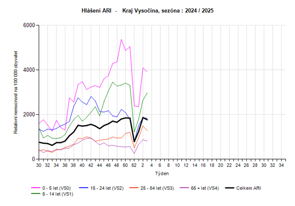 Hlášení počtu případů ARI věkové skupiny za 3. týden 2025