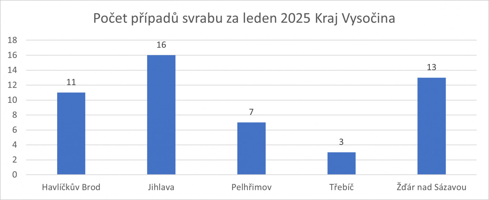 Graf Počty případů svrabu leden 2025