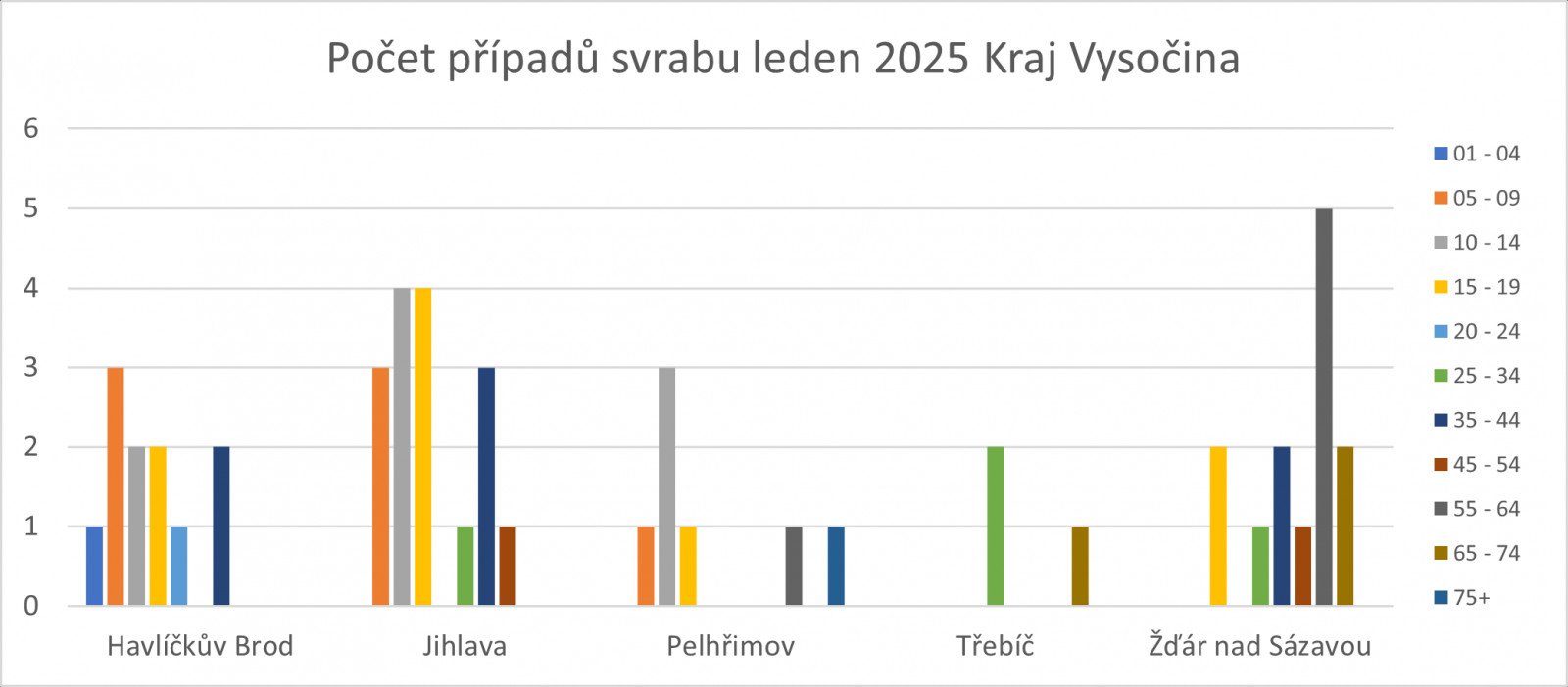 Graf počty případů svrabu leden 2025 v okresech věkové kategorie