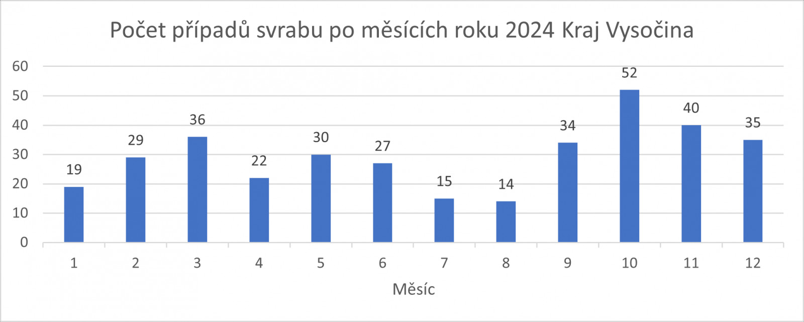 Graf počet případů svrabu měsíce 2024