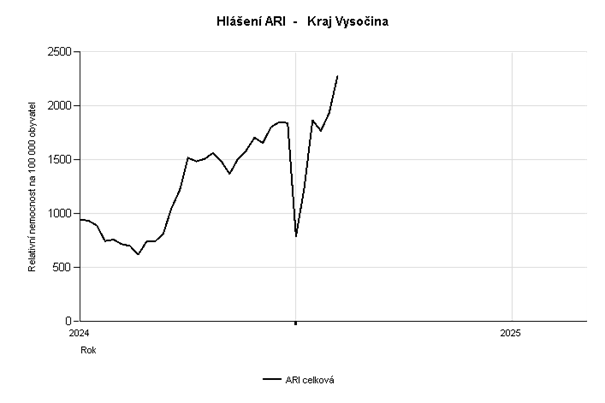 Graf Hlášení počtu případů ARI za 5. týden 2025