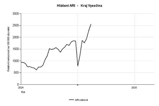 Graf Hlášení počtu případů ARI za 6. týden 2025