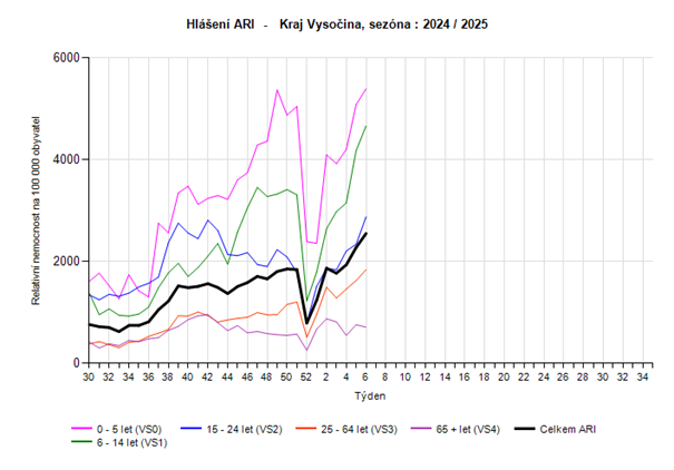 Graf Hlášení počtu případů ARI věkové skupiny 6. týden 2025